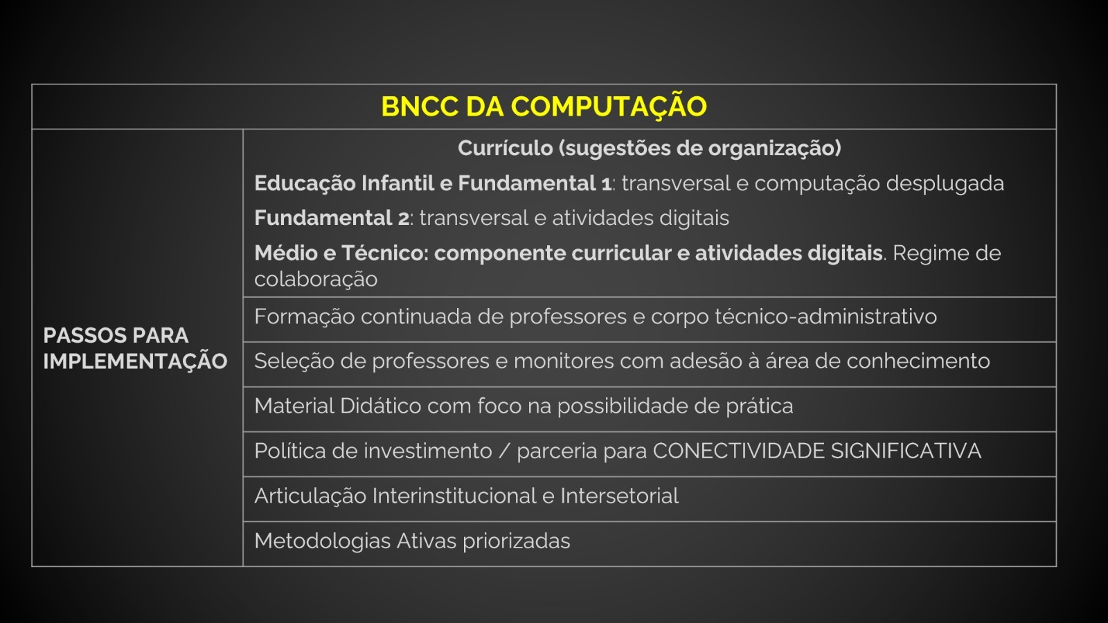 Figura 1. Passos para implementação da BNCC da Computação