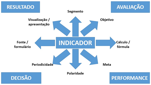Esquema-definição-de-indicador-de-desempenho