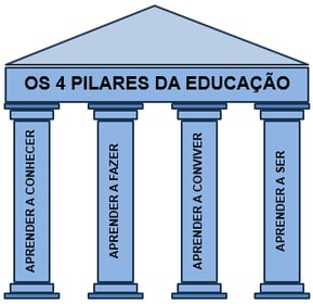 Os Quatro Pilares da Educação