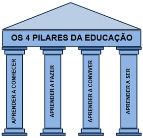 Os Quatro Pilares da Educação aplicados às bibliotecas de IES