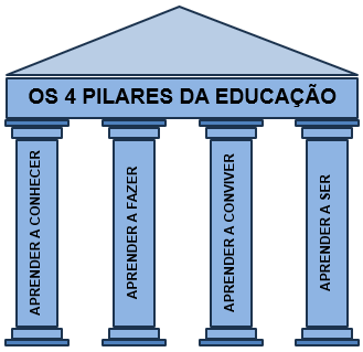 Os Quatro Pilares da Educação aplicados às bibliotecas de IES