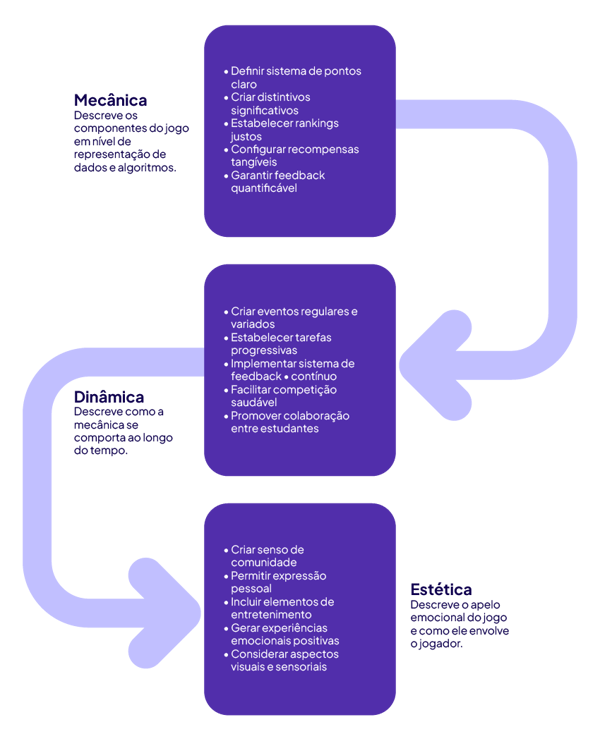 Fluxograma-modelo-mda-aprendizagem-gamificada
