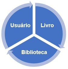 representação do ciclo do usuário livro e biblioteca